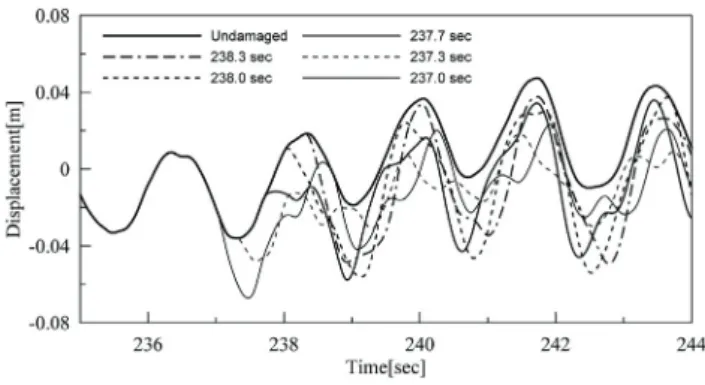 Fig.  19  Maximum  vertical  response  (displacement)  at  center  span of the girder from ambient vibration with respect  to fracture time of cable No.15
