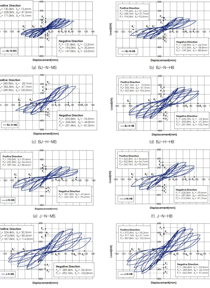 Fig. 5 Load versus displacement relationships of tested specimens 