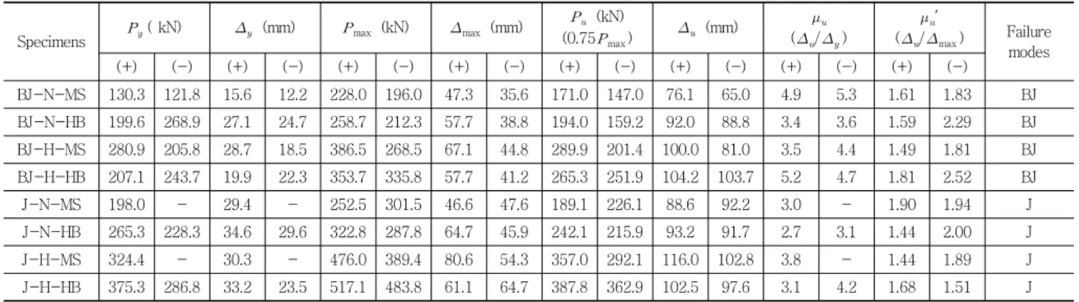 Table 2 Experimental results of tested specimens