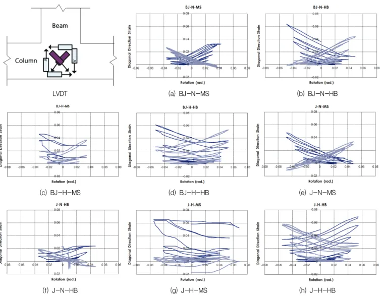 Fig. 6 Diagonal strain versus member rotation relationships of tested specimens