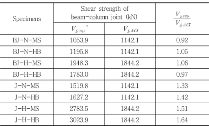 Table 3 Comparison of experimental and analytical results Specimens  Shear strength  of  beam-column  joint  (kN)     exp   exp *   BJ-N-MS 1053.9 1142.1 0.92 BJ-N-HB 1195.8 1142.1 1.05 BJ-H-MS 1948.3 1844.2 1.06 BJ-H-HB 1783.0 1844.2 
