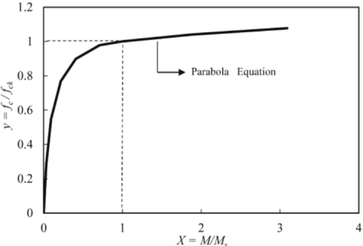 Fig. 2 Generalized model for compressive strength development