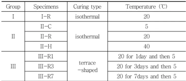 Table 3 Curing history for different mixtures tested Group Specimens Curing type Temperature (℃)