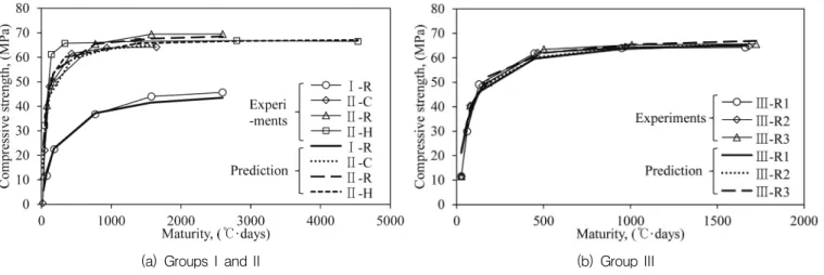 Fig. 7 Comparisons of experiments and predictions