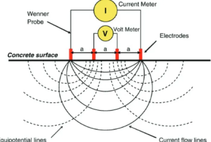Table 1 Mixing proportion of concrete