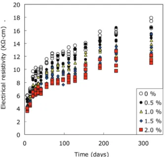 Fig. 2 Electrical resistivity of concrete with  W/C  0.45