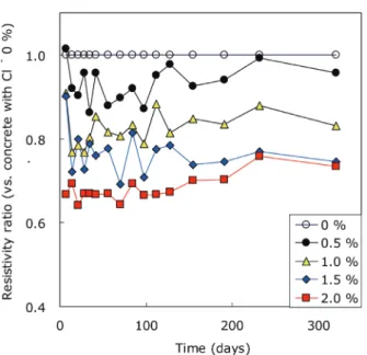 Fig. 5 Electrical resistivity ratio of concrete with  W/C  0.45