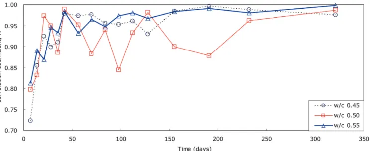 Fig. 8 Correlation coefficient in linear regression deriving from resistivity ratio vs