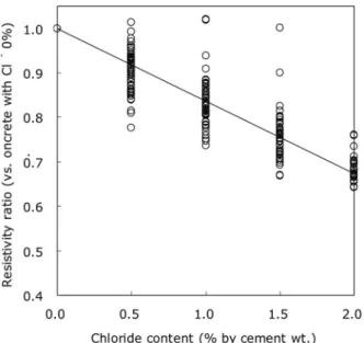 Fig. 10 Chloride content vs. resistivity of concrete