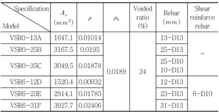 Table 1 Specification of one-way voided slabs Specification Model         Voided ratio(%) Rebar   Shear  reinforce rebar VSR0-13A 1647.1 0.01014 0.0189 24 13-D13VSR0-25B3167.50.019525-D13 -VSR0-35C3049.5 0.0187825-D1010-D13 VSR6-12D 1520.4 0.