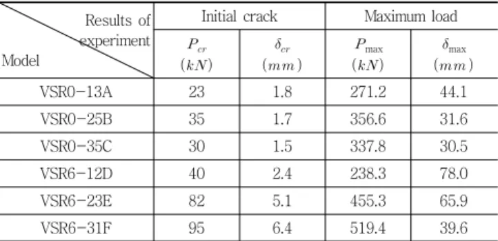 Fig. 6과 Fig. 7의 그래프의 형태를 살펴보았을 때, VSR0-13A,  VSR0–25B, VSR0-35C, VSR6-31F는 취성파괴의 양상을 보 여주고 있으며 , VSR6-12D와 VSR6-23E는 연성파괴의 양상 을  보여주고  있다 