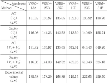 Table 3 Calculated values of shear strength Specimens Method VSR0-13A VSR0-25B VSR0-35C VSR6-12D VSR6-23E VSR6-31F ACI (  ) (   ) 131.82 135.97 135.65 132.10 135.92 138.70 Zsutty (  ) (   ) 116.06 144.33 142.52 113.50 140.99 155.74 ACI (     )