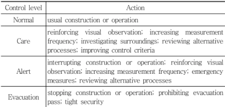 Table 1 Sample of control criteria for a bridge (IIAC, 2000) Structure Sensor Safety  Control Criteria