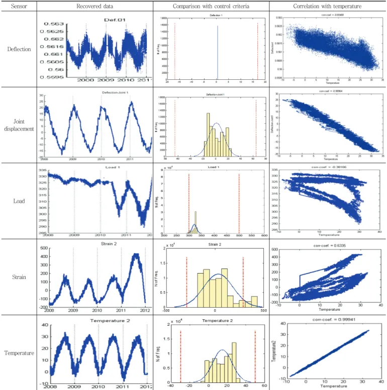Fig. 3 Recovered data, comparison with control criteria, and correlation with temperature for each sensor모델에  의해  손실된  부분을  복원하였다