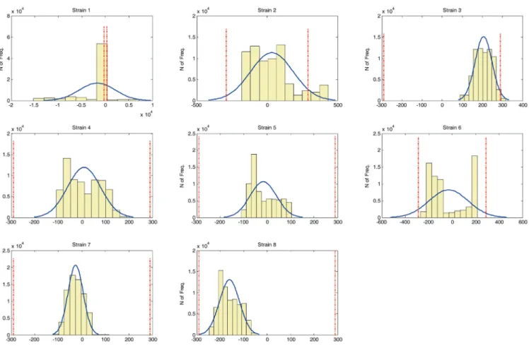 Fig. 5 Distribution of strain data and their pre-defined control criteria at each strain gage