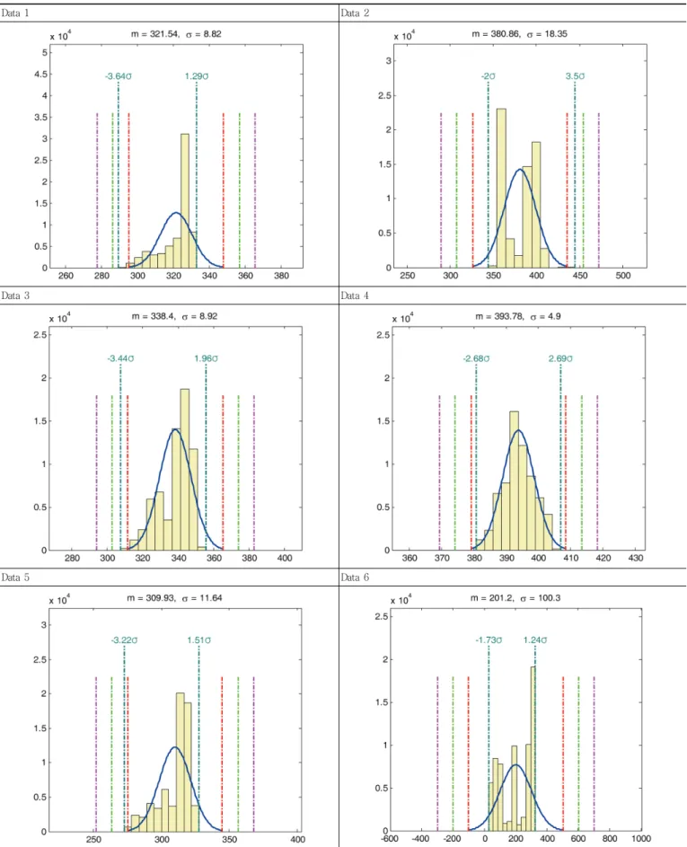 Table  5  Comparison  of  upper  and  lower  limit  through  analysis  of  statistical  distribution  and  probability  of  exceedance  for  reset  measurement control criteria