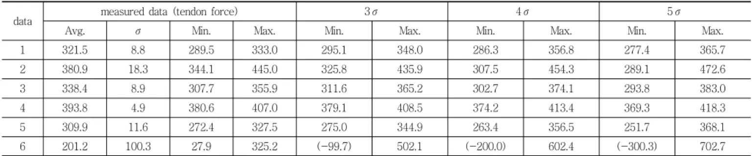 Table 6 Upper &amp; lower limits according to the probability of exceedance (ton)