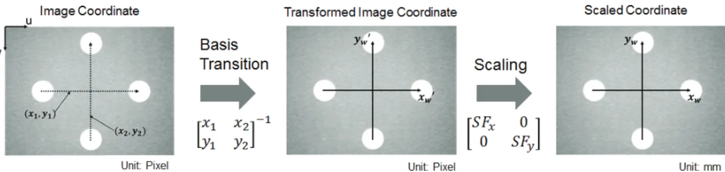 Fig. 1 Process to Obtain Displacement from Images of Target Plate (Lee and Shinozuka, 2006)자유롭게  수행할  수  있다