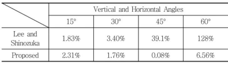 Table 1 Average Error of Displacements Compared with Ones  from Laser Displacement Meter