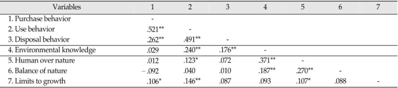 Figure 2. Final structural model.  1) Regression weight was fixed at 1, NFI = .938, IFI = .972, TLI = .949, CFI = .971, RMSEA = .047