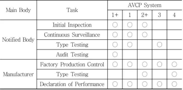 Table 1 System of AVCP