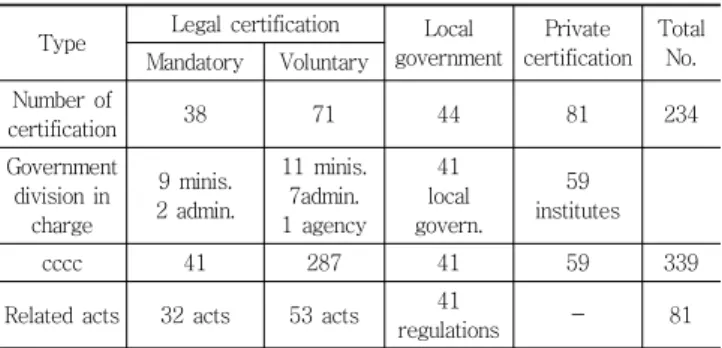 Table 2 Number of Certification Programs in Korea