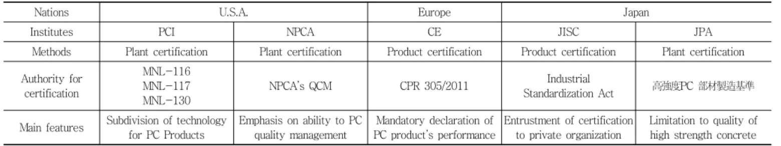 Table 4 Comparisons of existing certification programs