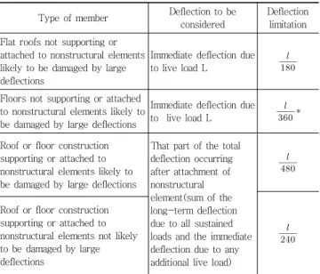 Table  7  Allowable  deflection  (Concrete  structure  design  code,  2012)