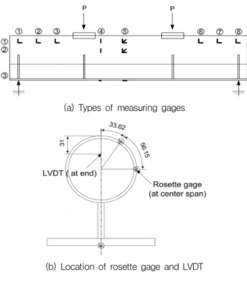 Fig. 6 Identification of sensors