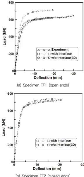 Table  5  Comparison  of  measured  and  predicted  resisting  capacities 