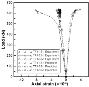 Fig. 13 Load vs. axial strain curve for TF1 specimen at center단부폐쇄  실험체는  실험  진행시  하중이  증가되면서  갑작스런 파괴로 실험을 중단하였으므로 Fig