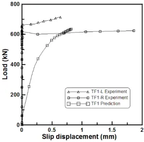 Fig.  14  Load  vs.  lateral  strain  curve  of  longitudinal  direction  for TF1 specimen