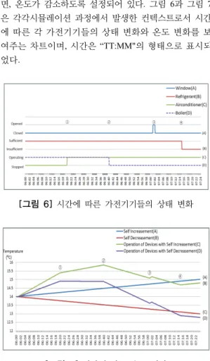 그림 7의 Operation of Devices with Self Increasement 에서 에어컨이 동작하는 동안 온도가 내려가지 않는 경 우는 모두 세 번에 걸쳐 각각 다른 원인에 의해 발생한 다