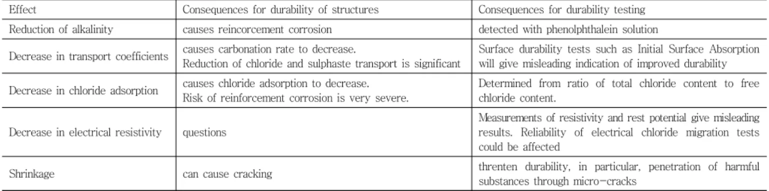 Table 2 Mixing proportion of concrete