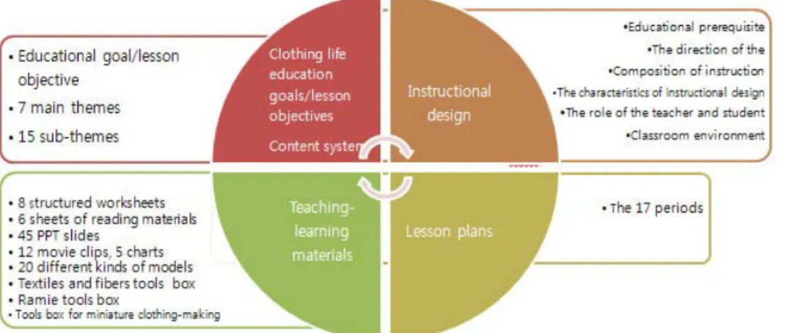 Figure 1. Composition of clothing life education program.