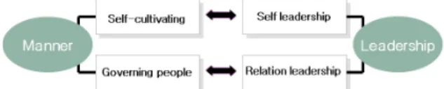 Figure 1. Theoretical linkages between manner and leadership.
