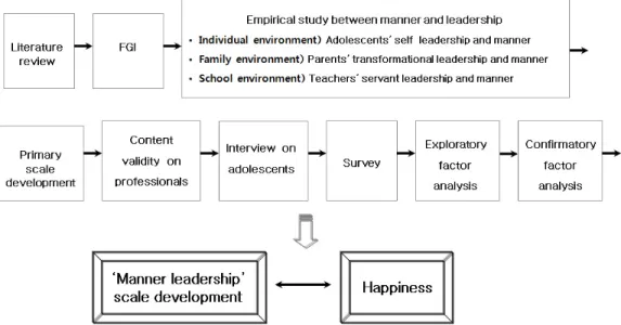 Figure 2. Measure development and research process of adolescents’ manner leadership.