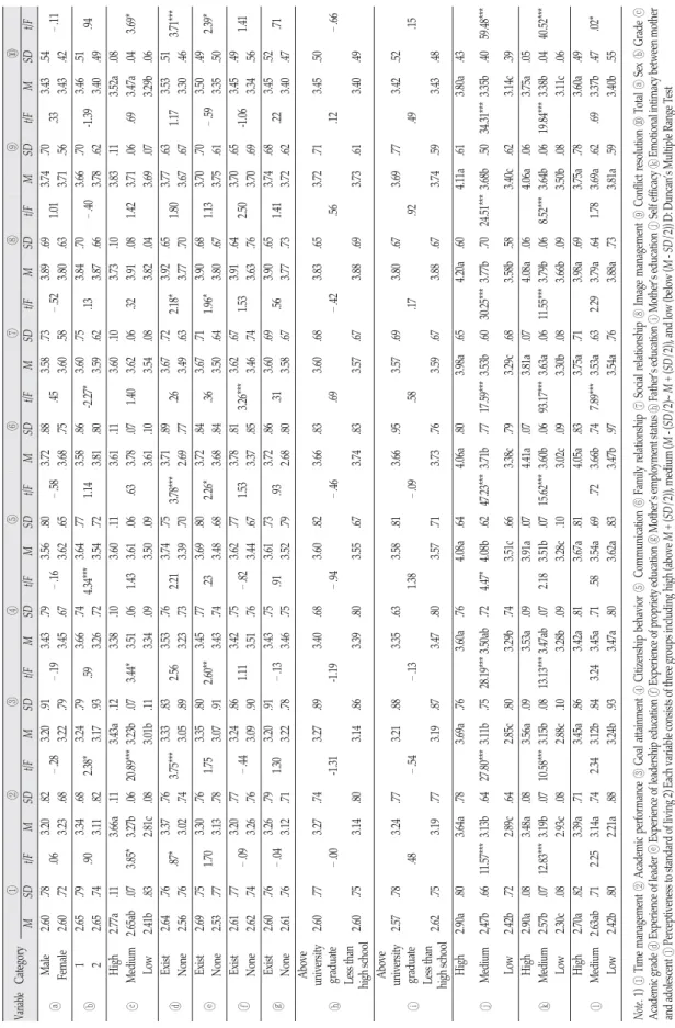 Table 5. The level of manner leadership according to general characteristics of adolescents VariableCategory①②③④⑤⑥⑦⑧⑨⑩ MSDt/FMSDt/FMSDt/FMSDt/FMSDt/FMSDt/FMSDt/FMSDt/FMSDt/FMSDt/F ⓐMale2.60.78.063.20.82–.283.20.91–.193.43.79–.163.56.80–.583.72.88.453.58.73