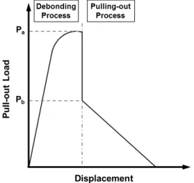 Fig.  2  Schematic  diagram  of  load-displacement  relationship  for  fiber  pulled  out  of  the  matrix  (Kanda  Tetsushi,  Li  Victor C