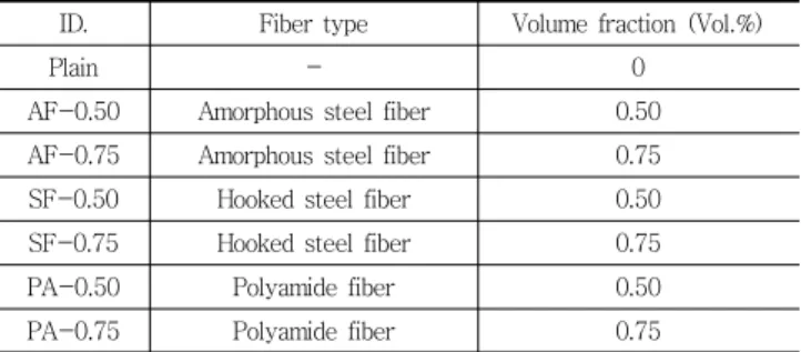 Table 2 Mechanical properties of the used materials Materials Mechanical properties