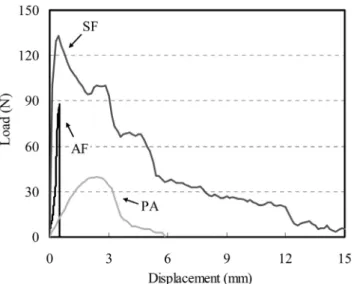 Fig. 6 Pull-out load-displacement curve
