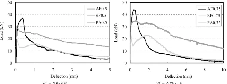 Fig. 8 Flexural load-deflection curve by unnotched beam test