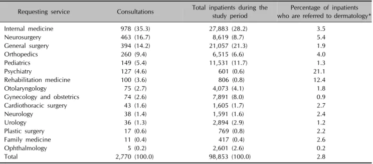 Table 3. In-patient services consulting dermatology