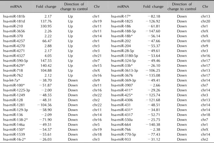 Table 1. miRNAs from hDPCs with >2 fold expression change following EGCG and DHT treatment