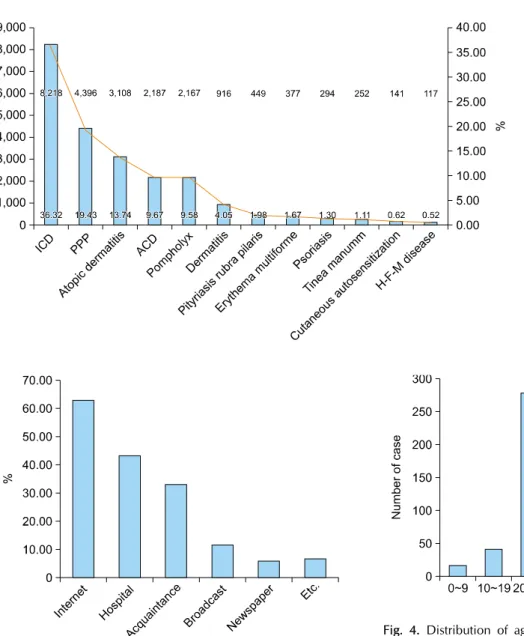 Fig. 3. Online survey: How people in the general population  gather information on hand eczema.