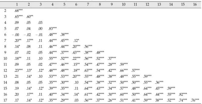 Figure 2. SEM model predicting child’s life management skills. Coefficients are standardized