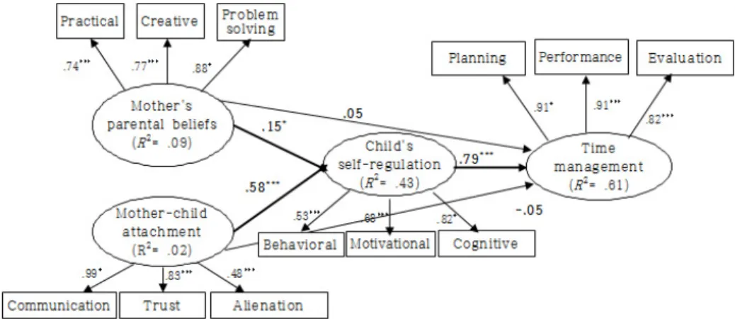 Figure 3. SEM model predicting child’s time management skills. Coefficients are standardized