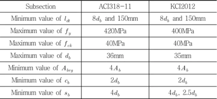 Table 2 Test results by Lee’s research (2008) No  Specimen B×H×L   (mm)   (mm)     (mm)   (Mpa)   (Mpa)   (mm)    (kNm)   (kNm)  1 HB1-8 600×250×4000 19.1 152 8  240 25.1 434.1 314.44  0.48  22.79  47.33  0.48  2 HB1-10  
