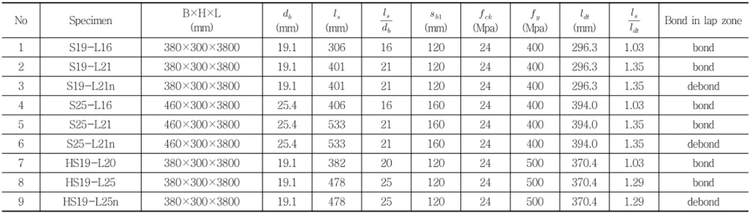Fig. 1 M T /M n  versus l s /l dt  by Lee’ test data미만인  실험체도  제외하였다. Table 2에서  공칭휨강도  ( )는  겹침이음되기  전의  단면에 대하여 콘크리트구조기준에 의하여 산정되었다 