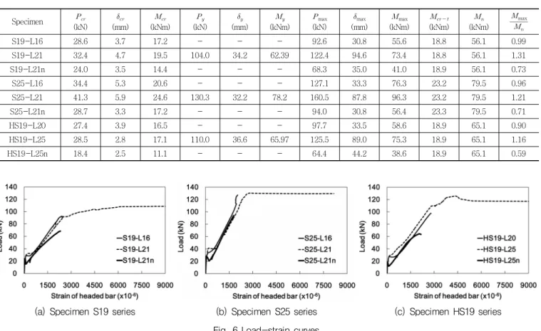 Table 6 Test results Specimen   (kN)   (mm)   (kNm)   (kN)   (mm)   (kNm)  max (kN)  max (mm)  max (kNm)     (kNm)   (kNm)   max S19-L16 28.6  3.7  17.2 - - - 92.6  30.8  55.6 18.8  56.1  0.99  S19-L21 32.4  4.7  19.5 104.0  34